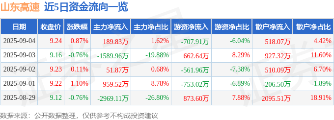股票行情快报：山东高速（600350）9月4日主力资金净买入189.83万元