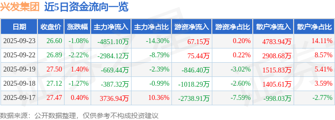 股票行情快报：兴发集团（600141）9月23日主力资金净卖出4851.10万元