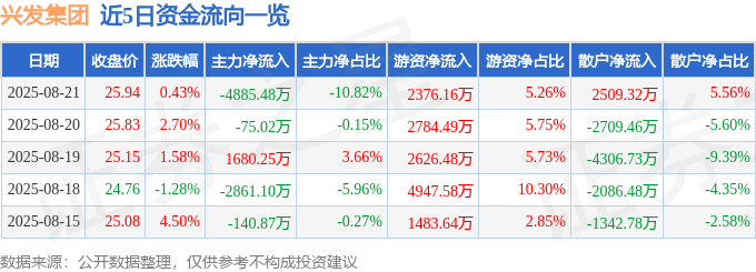 股票行情快报：兴发集团（600141）8月21日主力资金净卖出4885.48万元