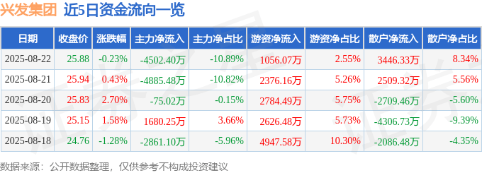 股票行情快报:兴发集团(600141)8月22日主力资金净卖出4502.40万元