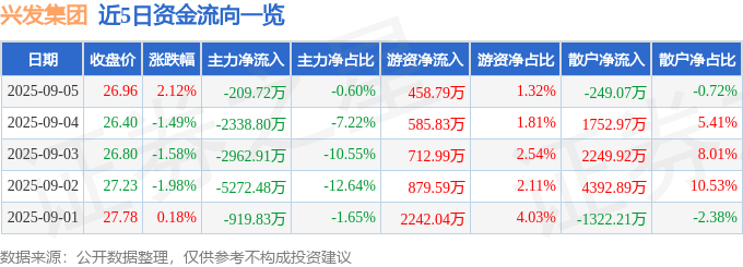 股票行情快报：兴发集团（600141）9月5日主力资金净卖出209.72万元