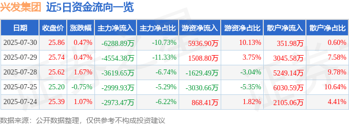股票行情快报：兴发集团（600141）7月30日主力资金净卖出6288.89万元