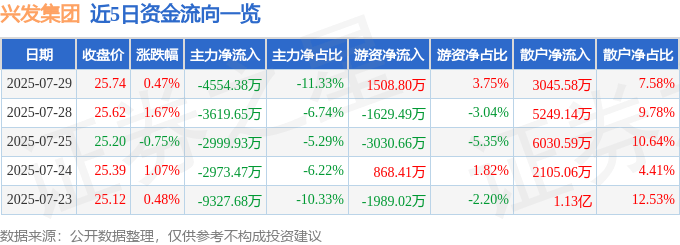 股票行情快报:兴发集团(600141)7月29日主力资金净卖出4554.38万元