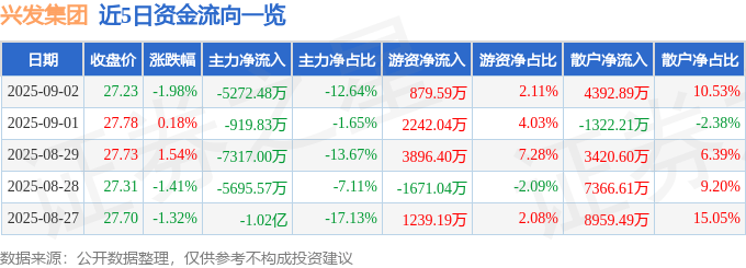 股票行情快报:兴发集团(600141)9月2日主力资金净卖出5272.48万元