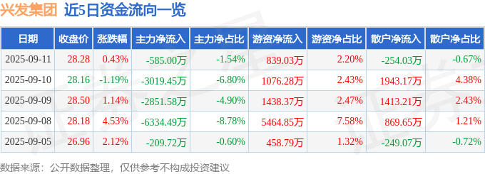 股票行情快报:兴发集团(600141)9月11日主力资金净卖出585.00万元