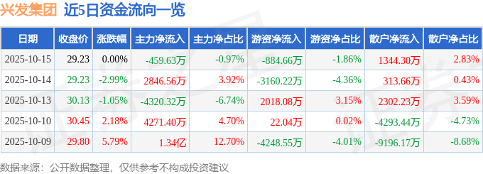 股票行情快报：兴发集团（600141）10月15日主力资金净卖出459.63万元