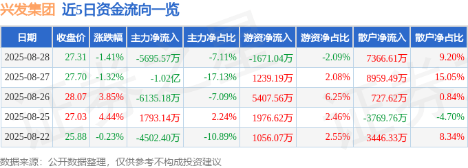 股票行情快报：兴发集团（600141）8月28日主力资金净卖出5695.57万元