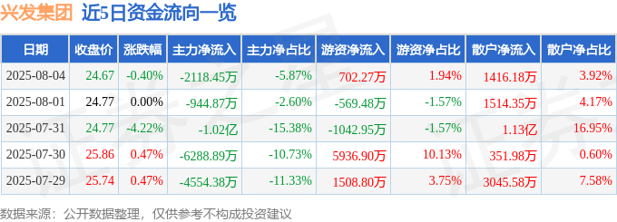 股票行情快报：兴发集团（600141）8月4日主力资金净卖出2118.45万元