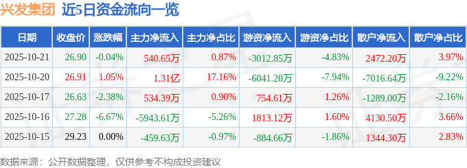 股票行情快报：兴发集团（600141）10月21日主力资金净买入540.65万元