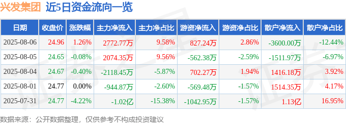 股票行情快报:兴发集团(600141)8月6日主力资金净买入2772.77万元