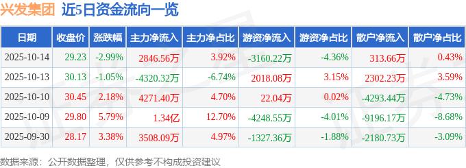 股票行情快报：兴发集团（600141）10月14日主力资金净买入2846.56万元