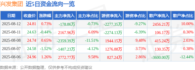 股票行情快报:兴发集团(600141)8月12日主力资金净卖出178.86万元
