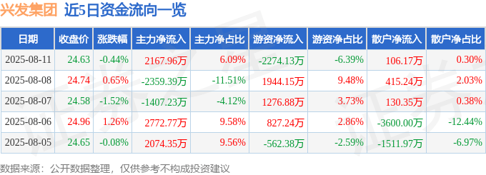 股票行情快报：兴发集团（600141）8月11日主力资金净买入2167.96万元