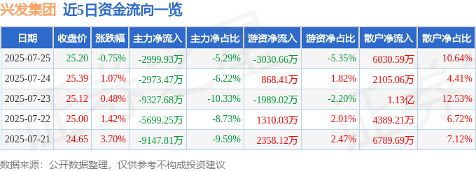 股票行情快报：兴发集团（600141）7月25日主力资金净卖出2999.93万元