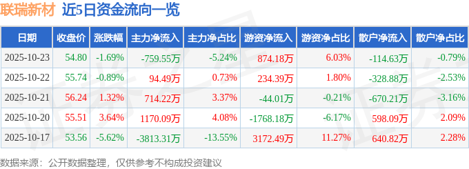 股票行情快报：联瑞新材（688300）10月23日主力资金净卖出759.55万元
