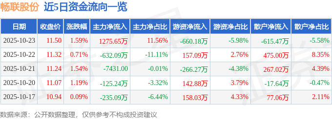 股票行情快报：畅联股份（603648）10月23日主力资金净买入1275.65万元