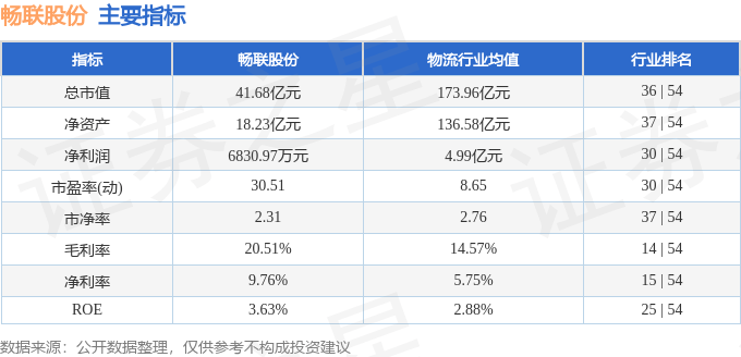 股票行情快报:畅联股份(603648)10月23日主力资金净买入1275.65万元