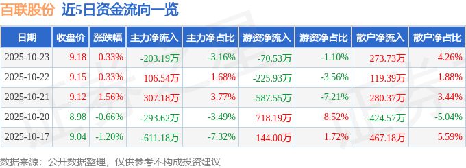 股票行情快报：百联股份（600827）10月23日主力资金净卖出203.19万元