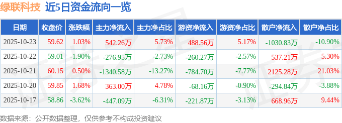 股票行情快报：绿联科技（301606）10月23日主力资金净买入542.26万元