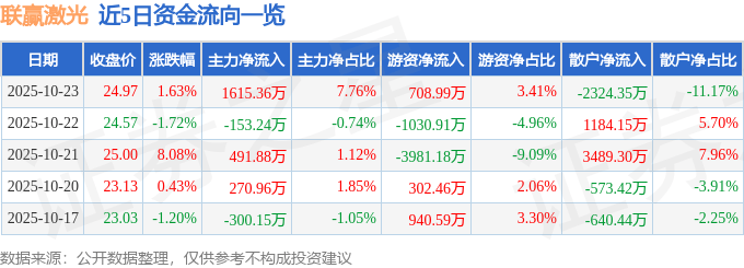 股票行情快报：联赢激光（688518）10月23日主力资金净买入1615.36万元