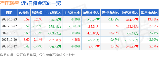 股票行情快报：宿迁联盛（603065）10月23日主力资金净卖出175.29万元