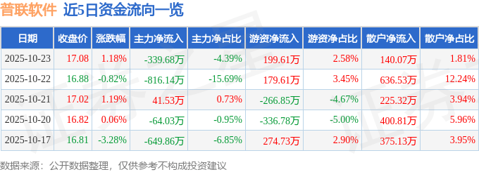 股票行情快报：普联软件（300996）10月23日主力资金净卖出339.68万元