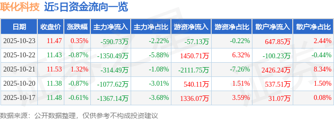 股票行情快报：联化科技（002250）10月23日主力资金净卖出590.73万元