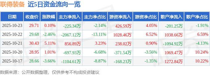 股票行情快报：联得装备（300545）10月23日主力资金净卖出225.34万元