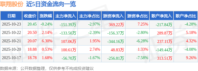 股票行情快报：联翔股份（603272）10月23日主力资金净卖出151.39万元