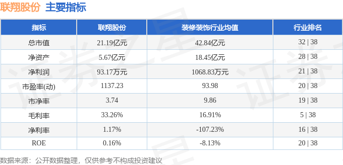 股票行情快报:联翔股份(603272)10月23日主力资金净卖出151.39万元