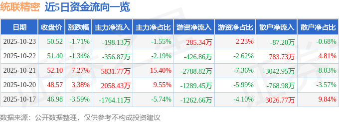 股票行情快报：统联精密（688210）10月23日主力资金净卖出198.13万元