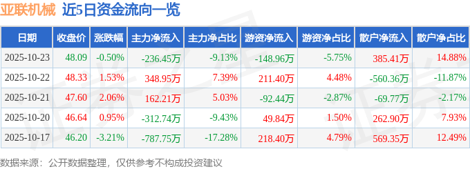 股票行情快报：亚联机械（001395）10月23日主力资金净卖出236.45万元