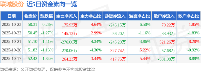 股票行情快报：联域股份（001326）10月23日主力资金净买入175.93万元