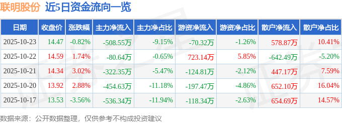 股票行情快报：联明股份（603006）10月23日主力资金净卖出508.55万元