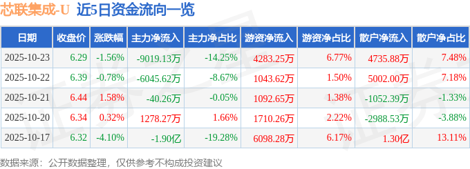 股票行情快报：芯联集成（688469）10月23日主力资金净卖出9019.13万元