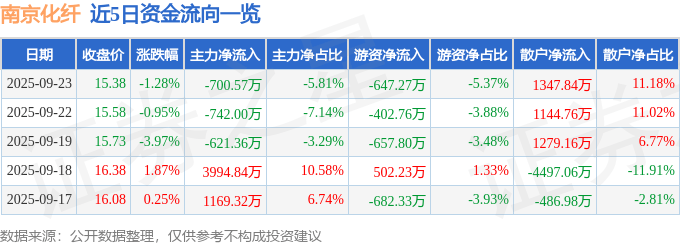 股票行情快报：南京化纤（600889）9月23日主力资金净卖出700.57万元