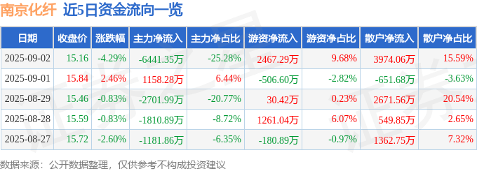 股票行情快报：南京化纤（600889）9月2日主力资金净卖出6441.35万元