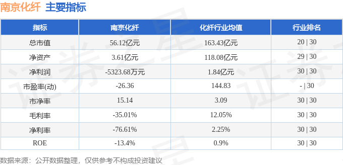 股票行情快报:南京化纤(600889)8月15日主力资金净卖出431.64万元
