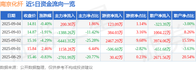 股票行情快报:南京化纤(600889)9月4日主力资金净买入200.30万元