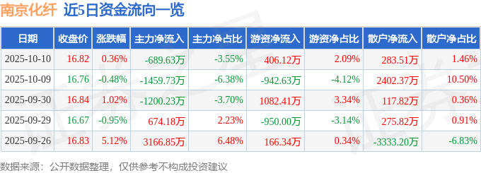 股票行情快报：南京化纤（600889）10月10日主力资金净卖出689.63万元
