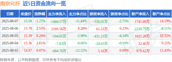 股票行情快报：南京化纤（600889）8月7日主力资金净卖出1404.17万元