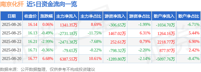 股票行情快报：南京化纤（600889）8月26日主力资金净买入1341.35万元