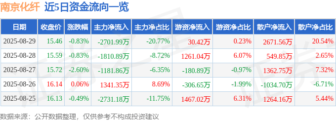 股票行情快报:南京化纤(600889)8月29日主力资金净卖出2701.99万元