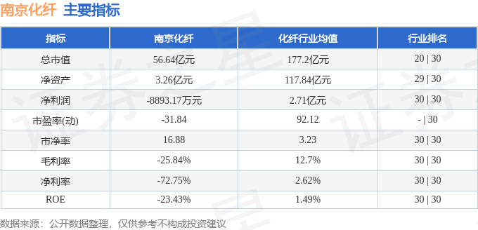 股票行情快报:南京化纤(600889)8月29日主力资金净卖出2701.99万元