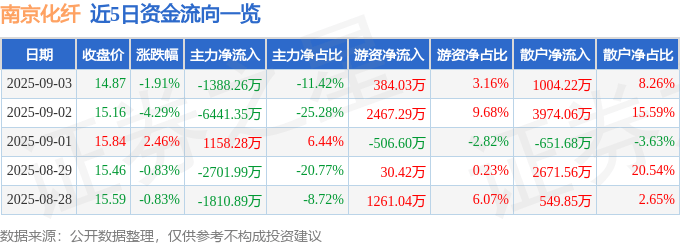 股票行情快报:南京化纤(600889)9月3日主力资金净卖出1388.26万元