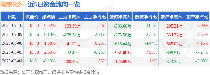 股票行情快报:南京化纤(600889)9月10日主力资金净买入193.39万元