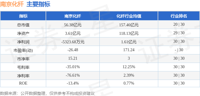 股票行情快报：南京化纤（600889）8月5日主力资金净卖出594.05万元