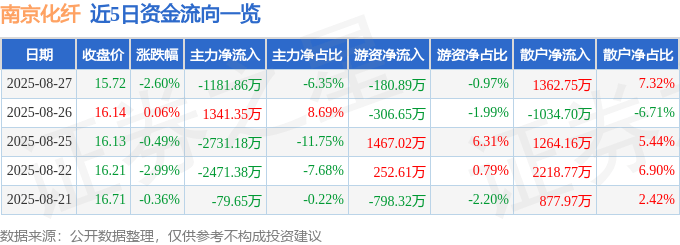 股票行情快报：南京化纤（600889）8月27日主力资金净卖出1181.86万元