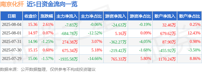 股票行情快报：南京化纤（600889）8月4日主力资金净卖出7.83万元