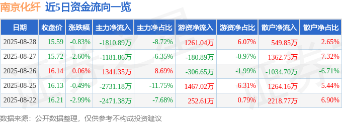 股票行情快报：南京化纤（600889）8月28日主力资金净卖出1810.89万元